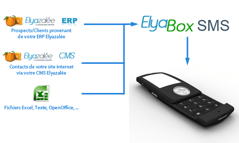 ElyaBox SMS principe ElyaBox SMS principe