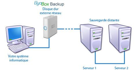 ElyaBox Backup