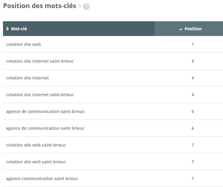 Positionnement site web sur Google