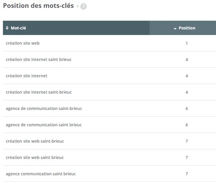 Positionnement site web sur Google